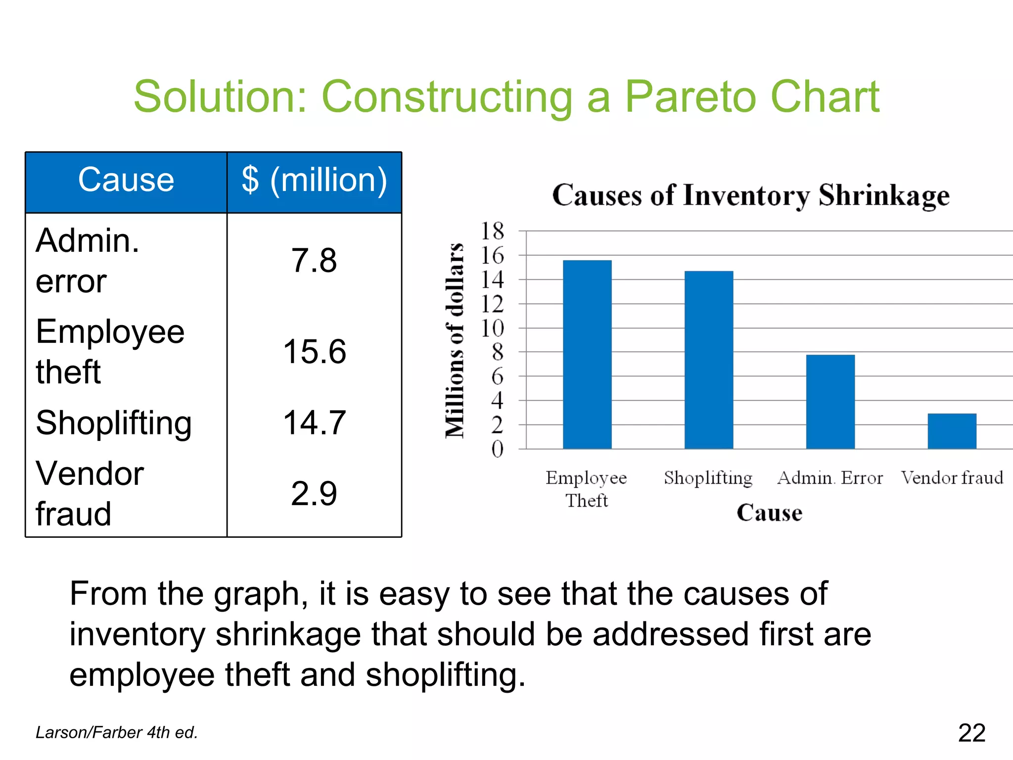 Solution: Constructing a Pareto Chart Larson/Farber 4th ed. From the graph, it is easy to see that the causes of inventory shrinkage that should be addressed first are employee theft and shoplifting. Cause $ (million) Admin. error 7.8 Employee theft 15.6 Shoplifting 14.7 Vendor fraud 2.9 