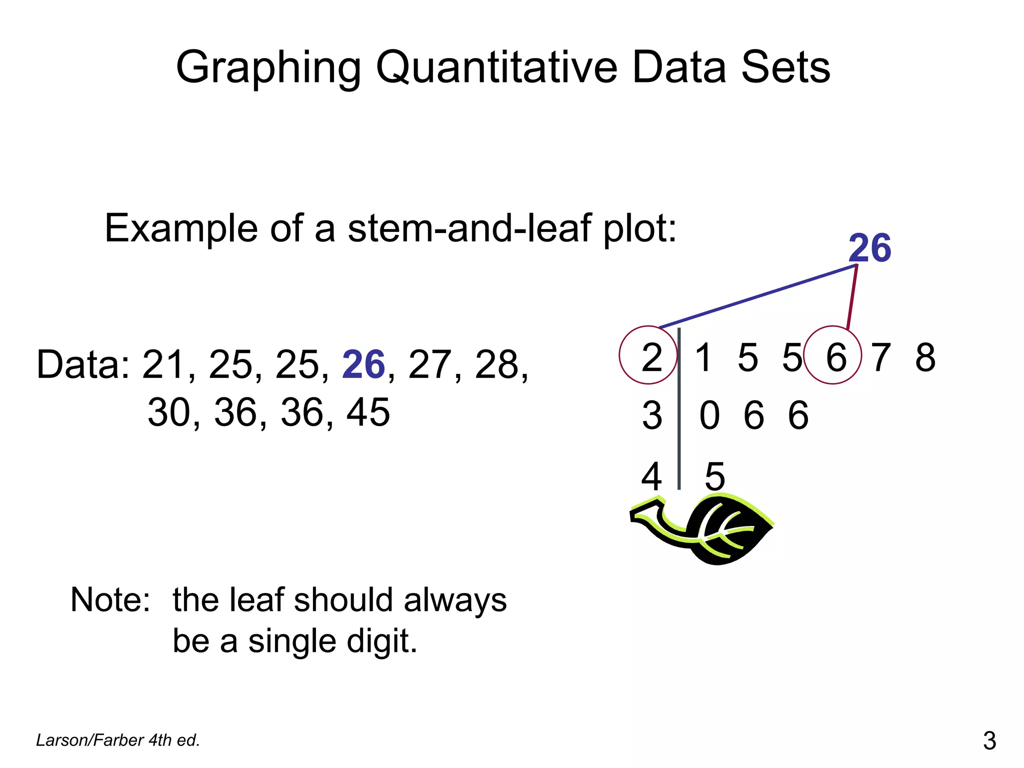 Graphing Quantitative Data Sets Larson/Farber 4th ed. Data: 21, 25, 25,  26 , 27, 28,    30, 36, 36, 45 Example of a stem-and-leaf plot: Note:  the leaf should always  be a single digit. 26 2 1  5  5  6  7  8 3 0  6  6  4 5 