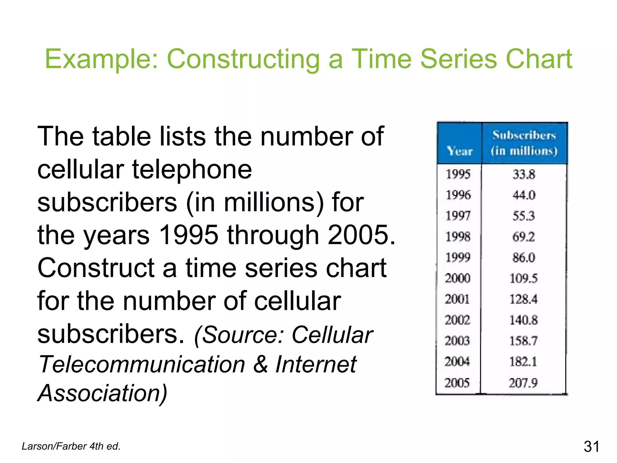 Example: Constructing a Time Series Chart The table lists the number of cellular telephone subscribers (in millions) for the years 1995 through 2005. Construct a time series chart for the number of cellular subscribers.  (Source: Cellular Telecommunication & Internet Association) Larson/Farber 4th ed. 