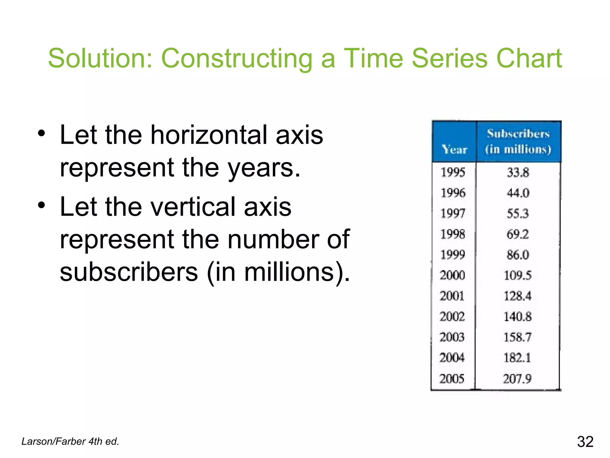 Solution: Constructing a Time Series Chart Let the horizontal axis represent the years.  Let the vertical axis represent the number of subscribers (in millions).  Larson/Farber 4th ed. 