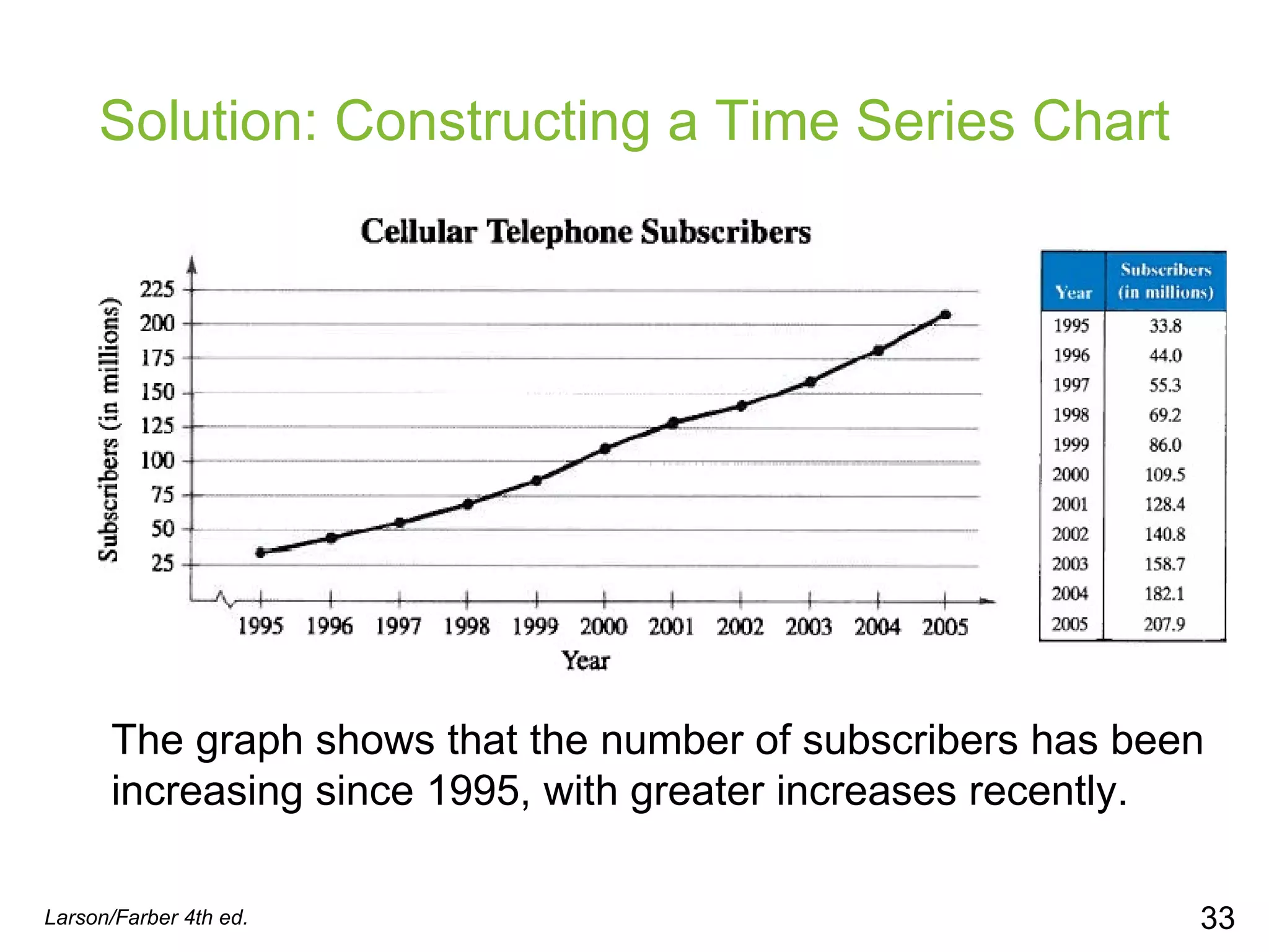 Solution: Constructing a Time Series Chart Larson/Farber 4th ed. The graph shows that the number of subscribers has been increasing since 1995, with greater increases recently. 