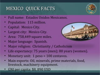 MEXICO QUICK FACTSMEXICO QUICK FACTS
• Full name: Estados Unidos Mexicanos.
• Population: 115 million.
• Capital: Mexico City.
• Largest city: Mexico City.
• Area: 758,449 square miles.
• Major language: Spanish.
• Major religion: Christianity / Catholicism
• Life expectancy: 75 years (men); 80 years (women).
• Monetary unit: 1 peso = 100 centavos.
• Main exports: Oil, minerals, prime materials, food,
livestock, machinery equipment.
• GNI per capita: $8, 890 USD
 