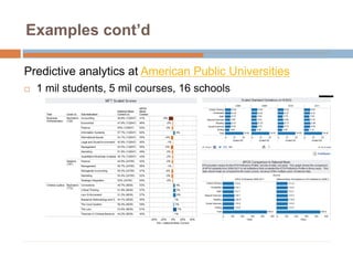 Examples cont’d
Predictive analytics at American Public Universities
 1 mil students, 5 mil courses, 16 schools
 