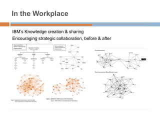 In the Workplace
IBM’s Knowledge creation & sharing
Encouraging strategic collaboration, before & after
 