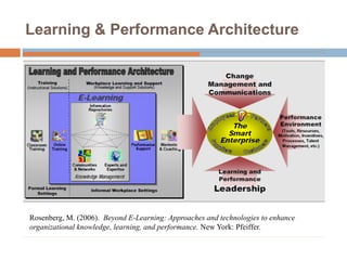 Learning & Performance Architecture
Rosenberg, M. (2006). Beyond E-Learning: Approaches and technologies to enhance
organizational knowledge, learning, and performance. New York: Pfeiffer.
 