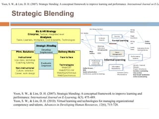 Strategic Blending
Yoon, S. W., & Lim, D. H. (2007). Strategic blending: A conceptual framework to improve learning and performance. International Journal on E-Le
Yoon, S. W., & Lim, D. H. (2007). Strategic blending: A conceptual framework to improve learning and
performance. International Journal on E-Learning, 6(3), 475-489.
Yoon, S. W., & Lim, D. H. (2010). Virtual learning and technologies for managing organizational
competency and talents. Advances in Developing Human Resources, 12(6), 715-728.
 