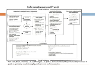 HPT Model
Van Tiem, D. M., Moseley, J. L. & Dessinger, J. C. (2012). Fundamentals of Performance Improvement: A
guide to optimizing results through people, process, and organizations
 