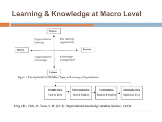Learning & Knowledge at Macro Level
Figure 1. Esterby-Smith’s (2003) Key Topics of Learning in Organizations
Song J.H., Uhm, D., Yoon, S. W. (2011). Organizational knowledge creation practice., LODJ.
 