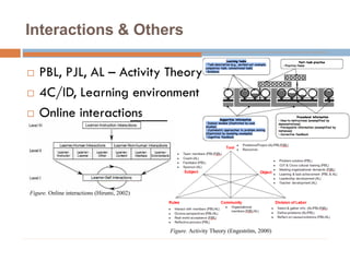 Interactions & Others
 PBL, PJL, AL – Activity Theory
 4C/ID, Learning environment
 Online interactions
Figure. Activity Theory (Engeström, 2000)
Figure. Online interactions (Hirumi, 2002)
 