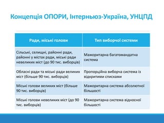 Концепція ОПОРИ, Інтерньюз-Україна, УНЦПД
Ради, міські голови Тип виборчої системи
Сільські, селищні, районні ради,
районні у містах ради, міські ради
невеликих міст (до 90 тис. виборців)
Мажоритарна багатомандатна
система
Обласні ради та міські ради великих
міст (більше 90 тис. виборців)
Пропорційна виборча система із
відкритими списками
Міські голови великих міст (більше
90 тис. виборців)
Мажоритарна система абсолютної
більшості
Міські голови невеликих міст (до 90
тис. виборців)
Мажоритарна система відносної
більшості
 