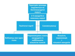 Територія громади
поділяється на
багатомандатні
округи
2-5 мандатів в
кожному окрузі
Виборець має один
голос
Переможцями стають
кандидати із
найбільшою
кількістю голосів
Кількість
переможців
=
кількості мандатів
Політичні партії Самовисуванці
 