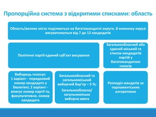 Пропорційна система з відкритими списками: область
Область/велике місто поділяються на багатомандатні округи. В кожному окрузі
висуватимуться від 7 до 12 кандидатів
Політичні партії-єдиний суб’єкт висування
Виборець голосує:
1 варіант - порядковий
номер кандидата у
бюлетені; 2 варіант -
вписує номер партії та,
факультативно, номер
кандидата
Загальнообласний та
загальноміський
виборчий бар’єр – 5 %;
Загальнообласна/
загальноміська
виборча квота
Загальнообласний або
єдиний міський та
списки кандидатів
партій у
багатомандатних
голосів
Розподіл мандатів за
парламентських
алгоритмом
 