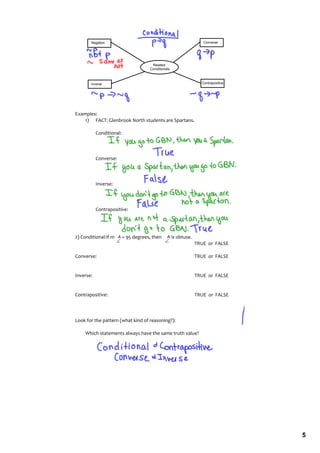 Negation                                                 Converse




                                         Related
                                      Conditionals



        Inverse                                                 Contrapositive




Examples:
    1) FACT: Glenbrook North students are Spartans.

           Conditional:



           Converse:



           Inverse:



           Contrapositive:




2) Conditional:If m   A = 95 degrees, then     A is obtuse. 
                                                               TRUE  or  FALSE

Converse:                                                      TRUE  or  FALSE


Inverse:                                                       TRUE  or  FALSE


Contrapositive:                                                TRUE  or  FALSE



Look for the pattern (what kind of reasoning?): 

     Which statements always have the same truth value?




                                                                                 5
 
