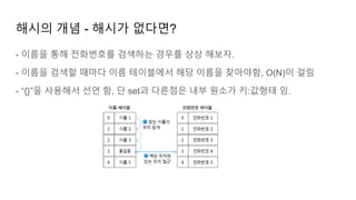 해시의 개념 - 해시가 없다면?
- 이름을 통해 전화번호를 검색하는 경우를 상상 해보자.
- 이름을 검색할 때마다 이름 테이블에서 해당 이름을 찾아야함, O(N)이 걸림
- “{}”을 사용해서 선언 함, 단 set과 다른점은 내부 원소가 키:값형태 임.
 