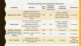 Газопровод Описание
Длина
(км)
Пропускная
способность
(млн м³/сут)
Связанные
газопроводы
Примечания
Средняя Азия – Центр
Связывает Туркменистан и
Узбекистан с Россией. 5 ниток,
связан с газопроводами Макат
– Северный Кавказ и Окарем -
Бейпеу
5215 820
Макат – Северный
Кавказ (371 км, 70 млн
м³/сут), Окарем - Бейпеу
(473 км, 70 млн м³/сут)
не указано
Бухара- Урал
Связывает Узбекистан и Россию.
2 нитки, с ним связаны
газопроводы Жалажол –
Октябрьск – Актобе и Карталы –
Рудный – Кустанай
1175 400
Жалажол – Октябрьск –
Актобе (270 км),
Карталы – Рудный –
Кустанай (154 км)
не указано
Оренбург - Новопсков Проходит через север РК. 382 170 не указаны не указано
Бухарский газоносный
район – Ташкент – Бишкек
– Алматы
Узбекский газ идет на юг РК. 2
нитки.
1585 36 не указаны не указано
Газли - Шымкент
Соединяет БГР – ТБА с
магистралью Бухара- Урал, идет
через Киргизию
314 не указано не указаны
перемычка в
обход
Киргизии (150
км, 100 млн.$)
Основные магистральные газопроводы Казахстана:
 