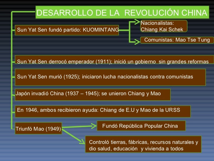 2.2.2 REVOLUCIONES SOCIALISTAS, REVOLUCIÓN CHINA