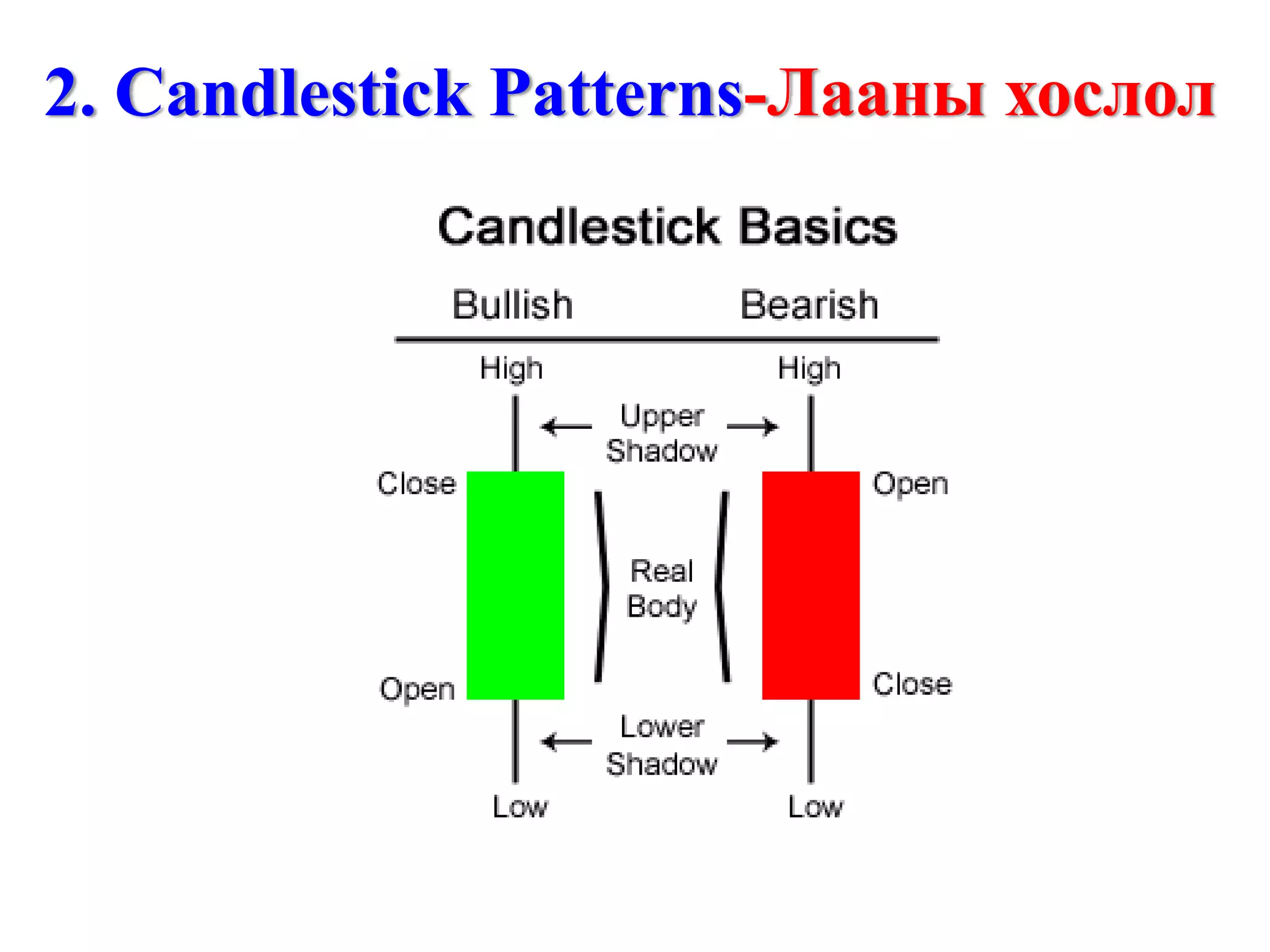 2. Candlestick Patterns-Лааны хослол
 