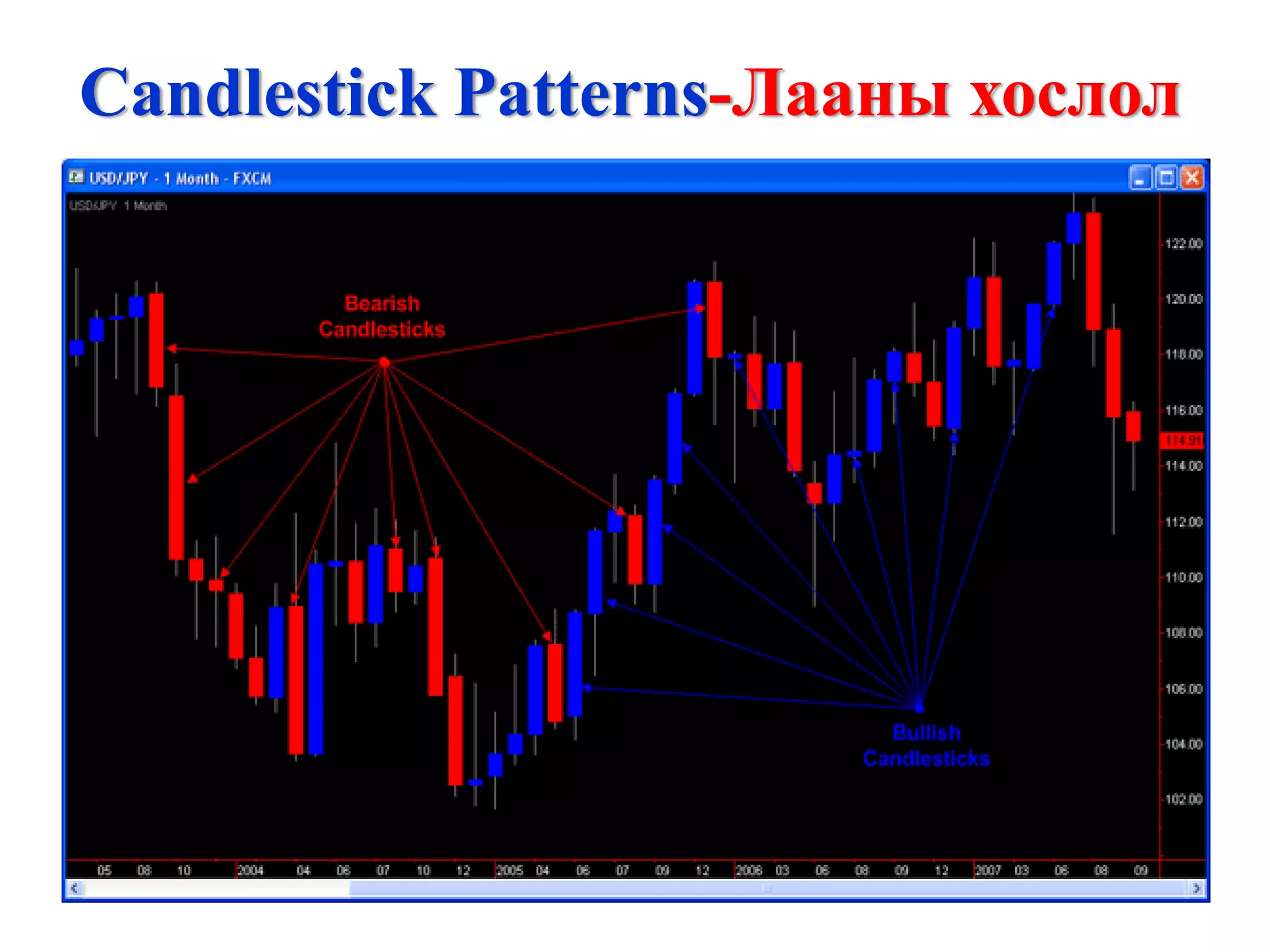 Candlestick Patterns-Лааны хослол
 
