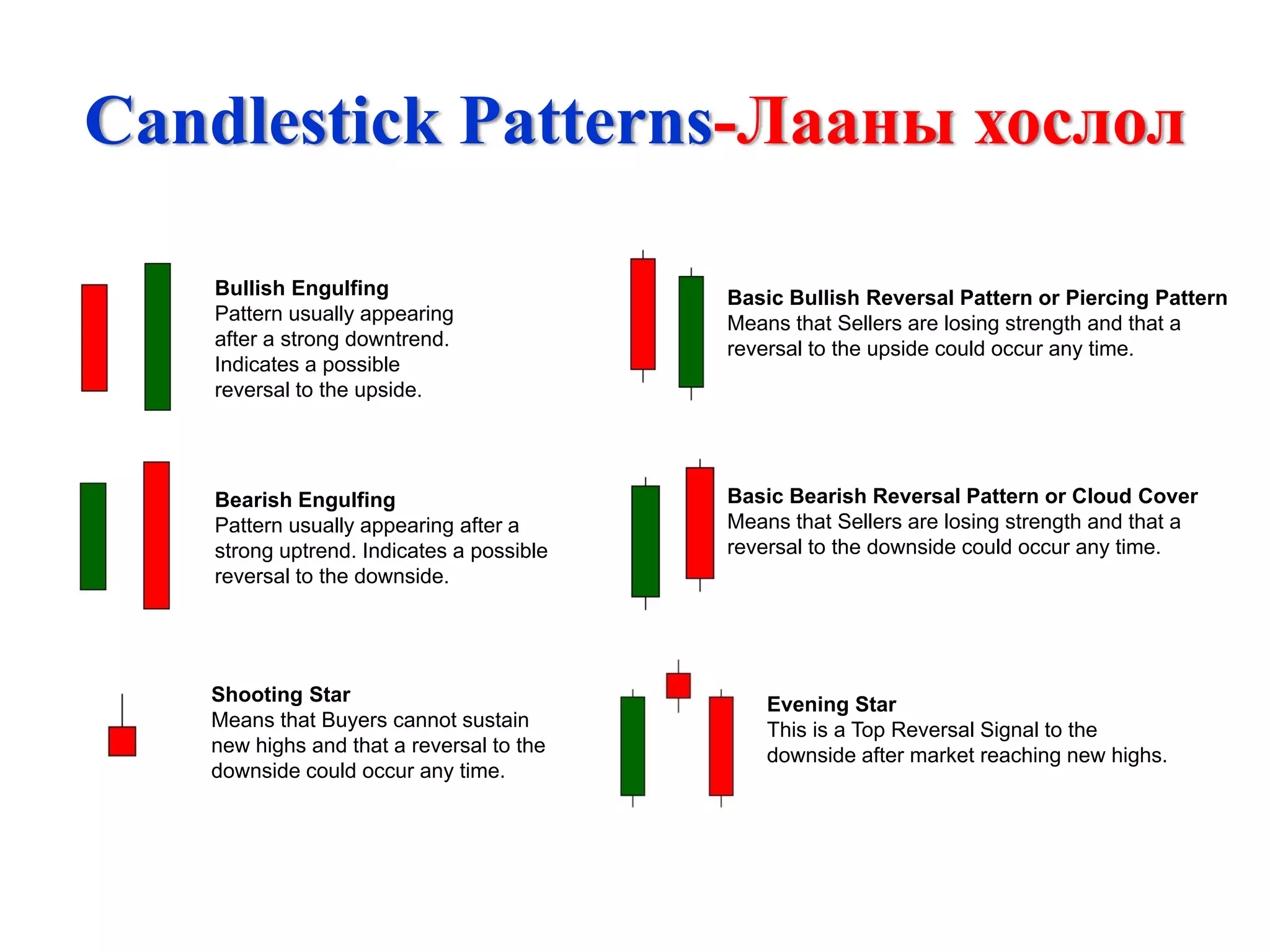 Candlestick Patterns-Лааны хослол

   Bullish Engulfing                      Basic Bullish Reversal Pattern or Piercing Pattern
   Pattern usually appearing              Means that Sellers are losing strength and that a
   after a strong downtrend.              reversal to the upside could occur any time.
   Indicates a possible
   reversal to the upside.




   Bearish Engulfing                      Basic Bearish Reversal Pattern or Cloud Cover
   Pattern usually appearing after a      Means that Sellers are losing strength and that a
   strong uptrend. Indicates a possible   reversal to the downside could occur any time.
   reversal to the downside.




   Shooting Star                              Evening Star
   Means that Buyers cannot sustain           This is a Top Reversal Signal to the
   new highs and that a reversal to the       downside after market reaching new highs.
   downside could occur any time.
 