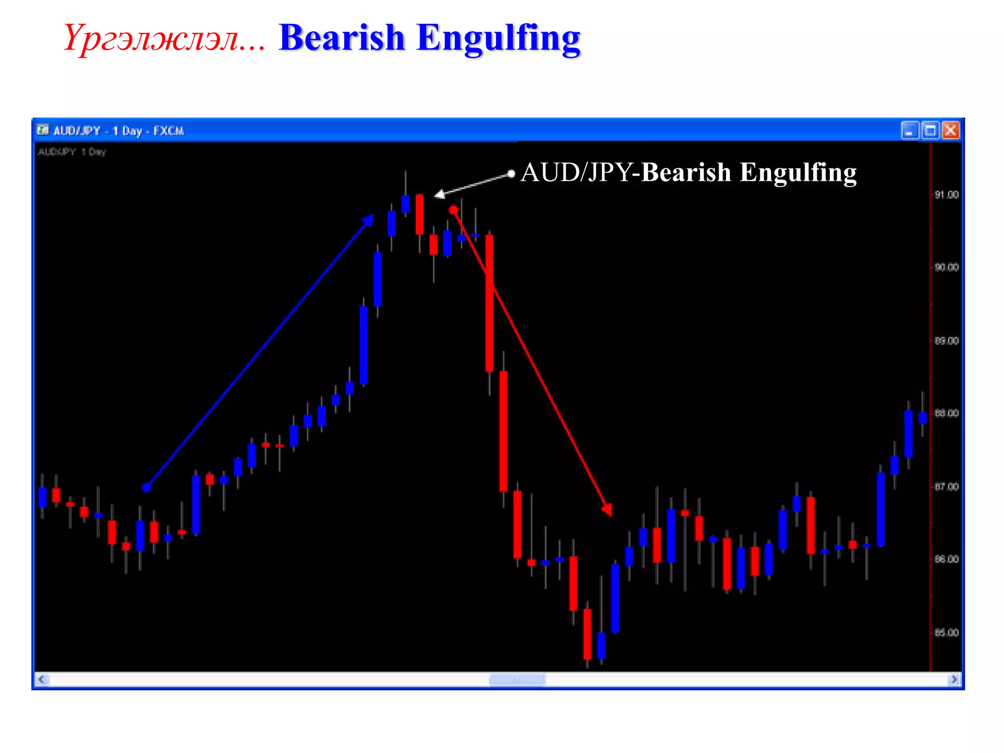 Үргэлжлэл... Bearish Engulfing


                          AUD/JPY-Bearish Engulfing
 