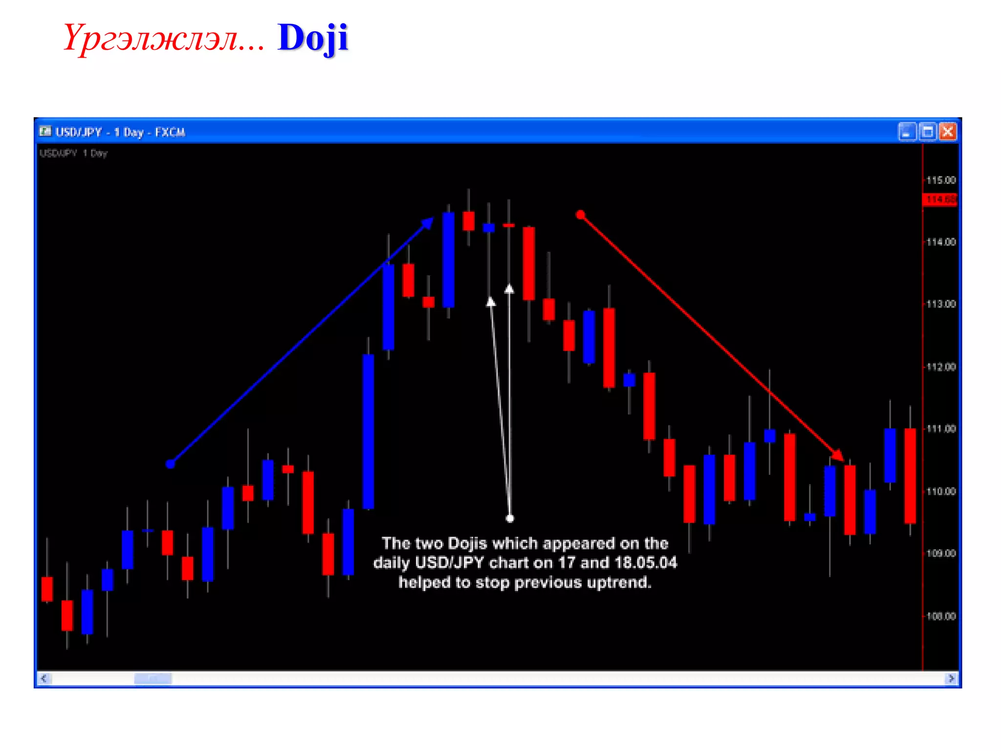 Үргэлжлэл... Doji
 