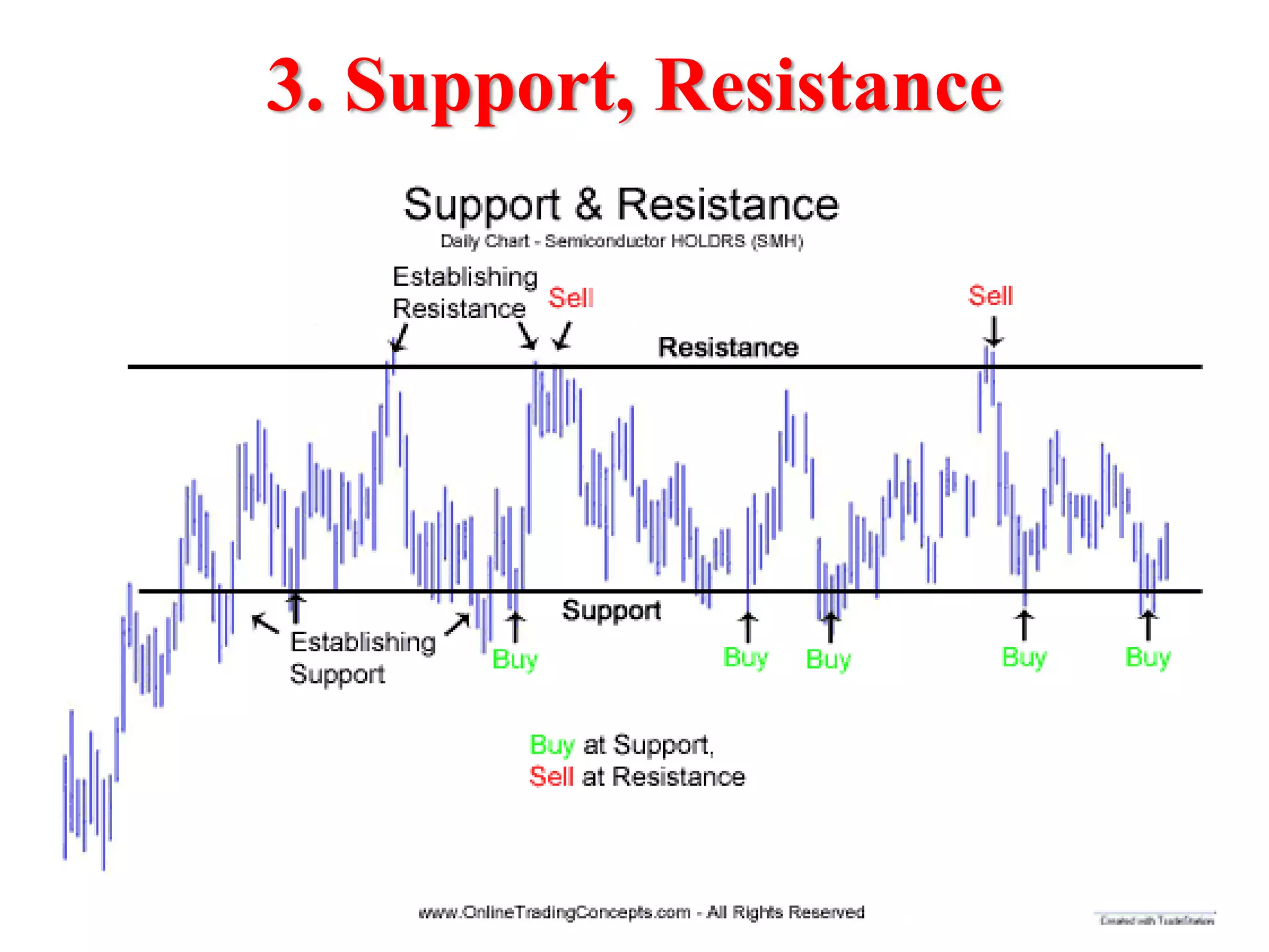3. Support, Resistance
 