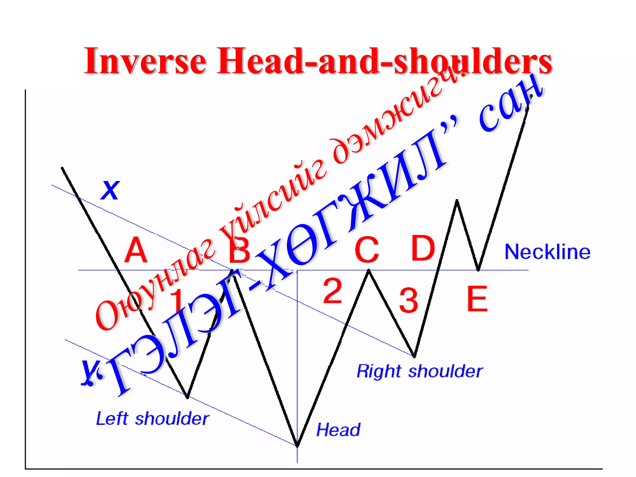 Inverse Head-and-shoulders
 