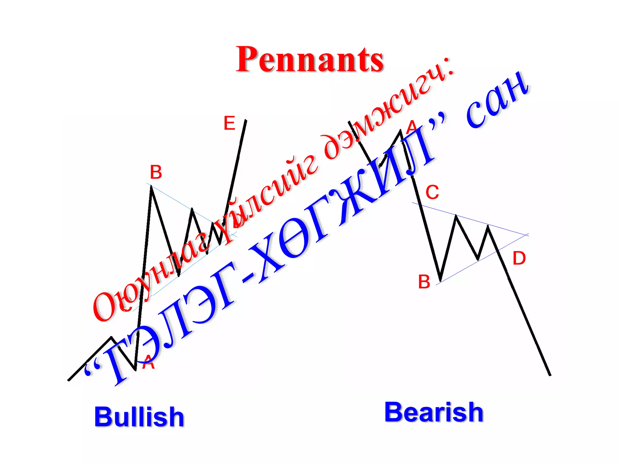 Pennants




Bullish          Bearish
 