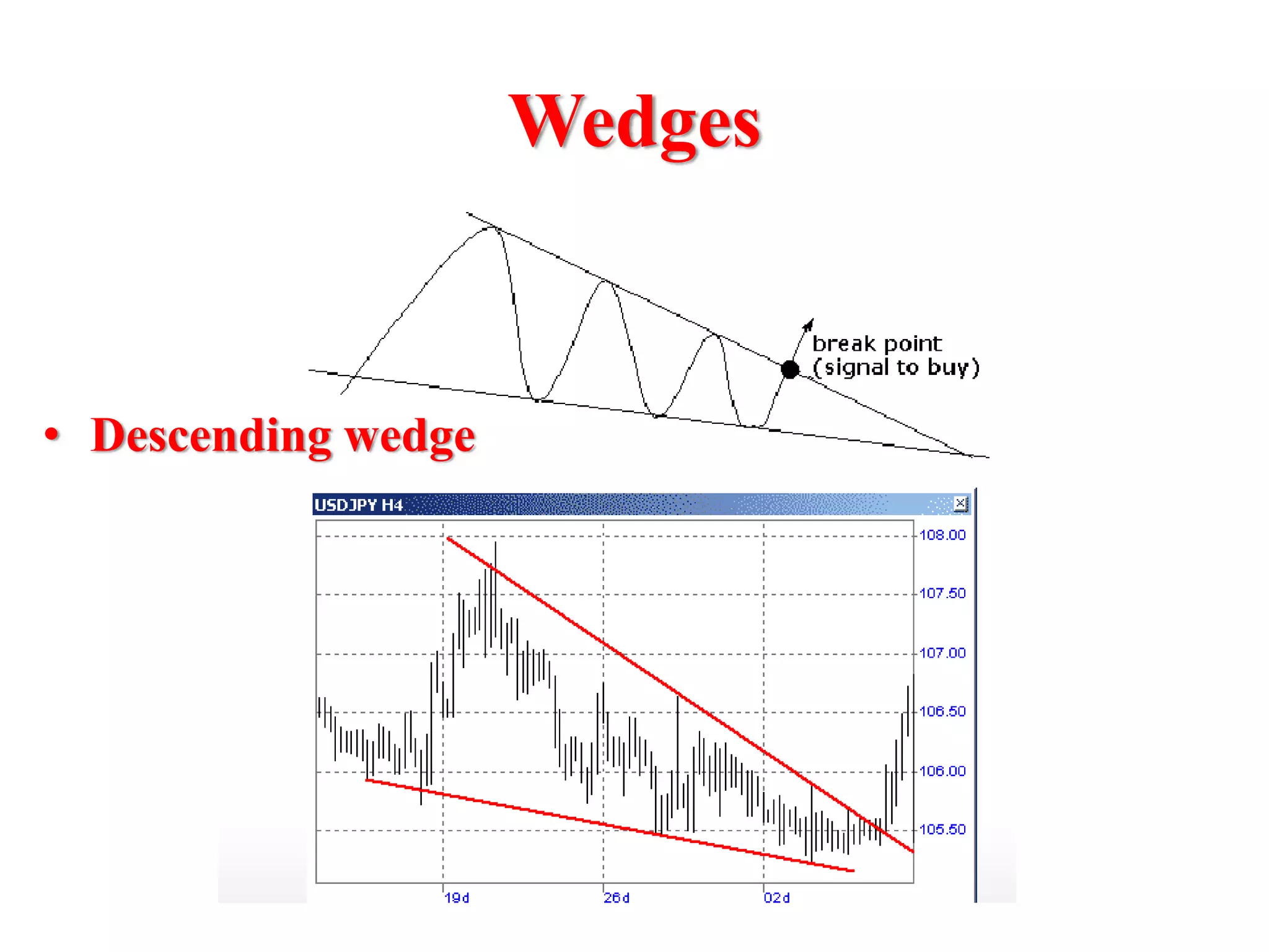 Wedges


• Descending wedge
 