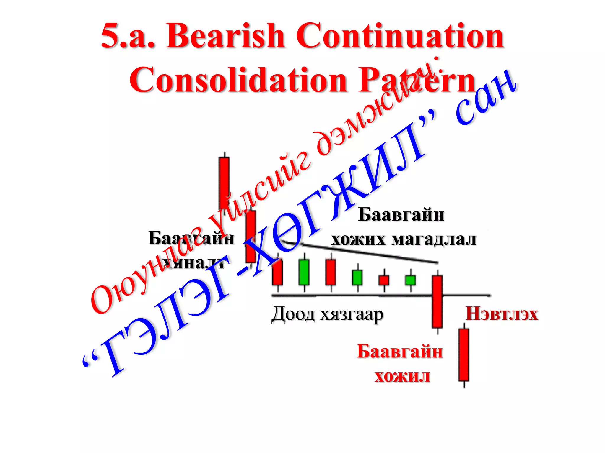 5.a. Bearish Continuation
  Consolidation Pattern


                      Баавгайн
  Баавгайн         хожих магадлал
   хяналт

             Доод хязгаар        Нэвтлэх
                      Баавгайн
                       хожил
 