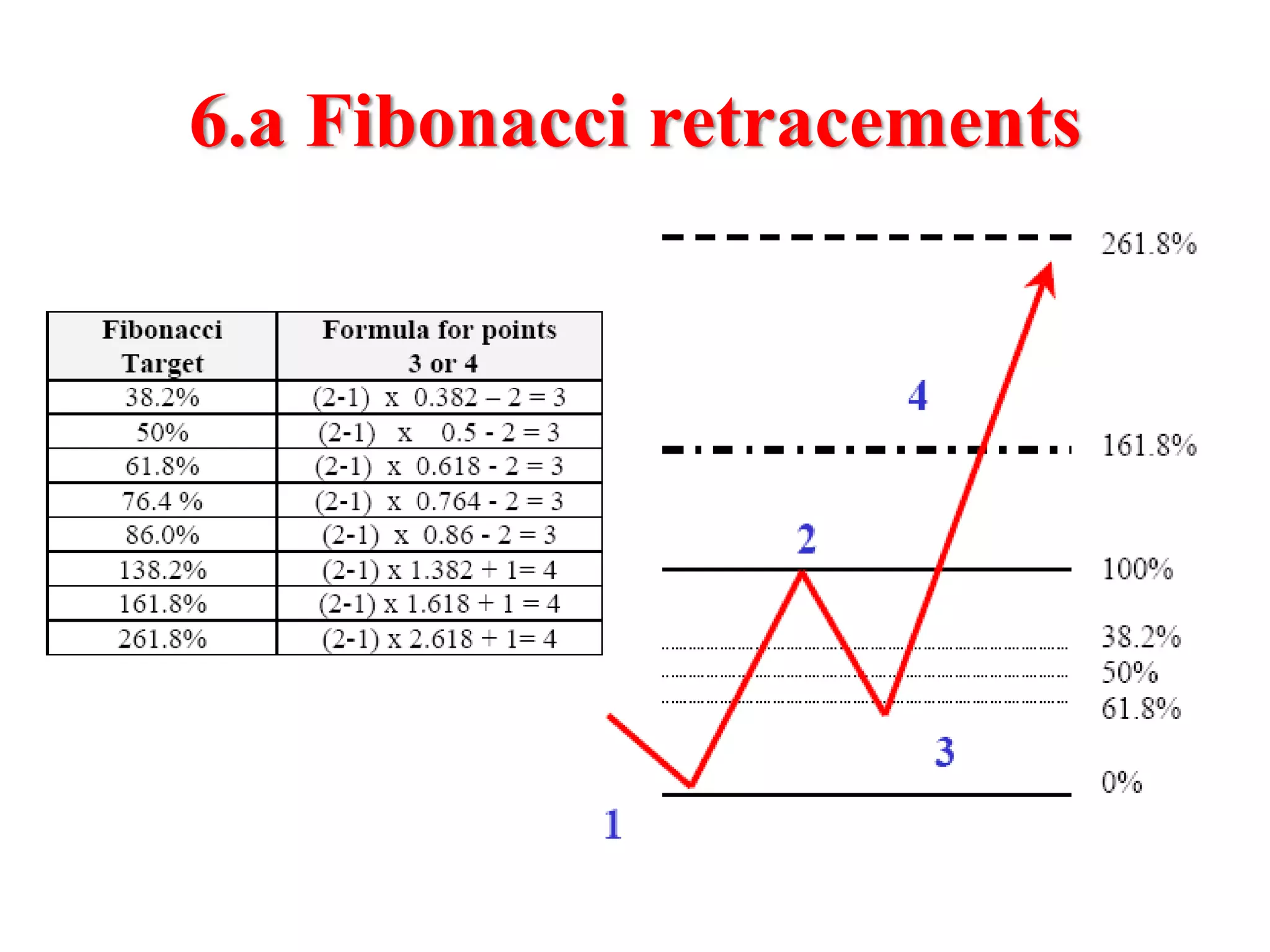6.a Fibonacci retracements
 