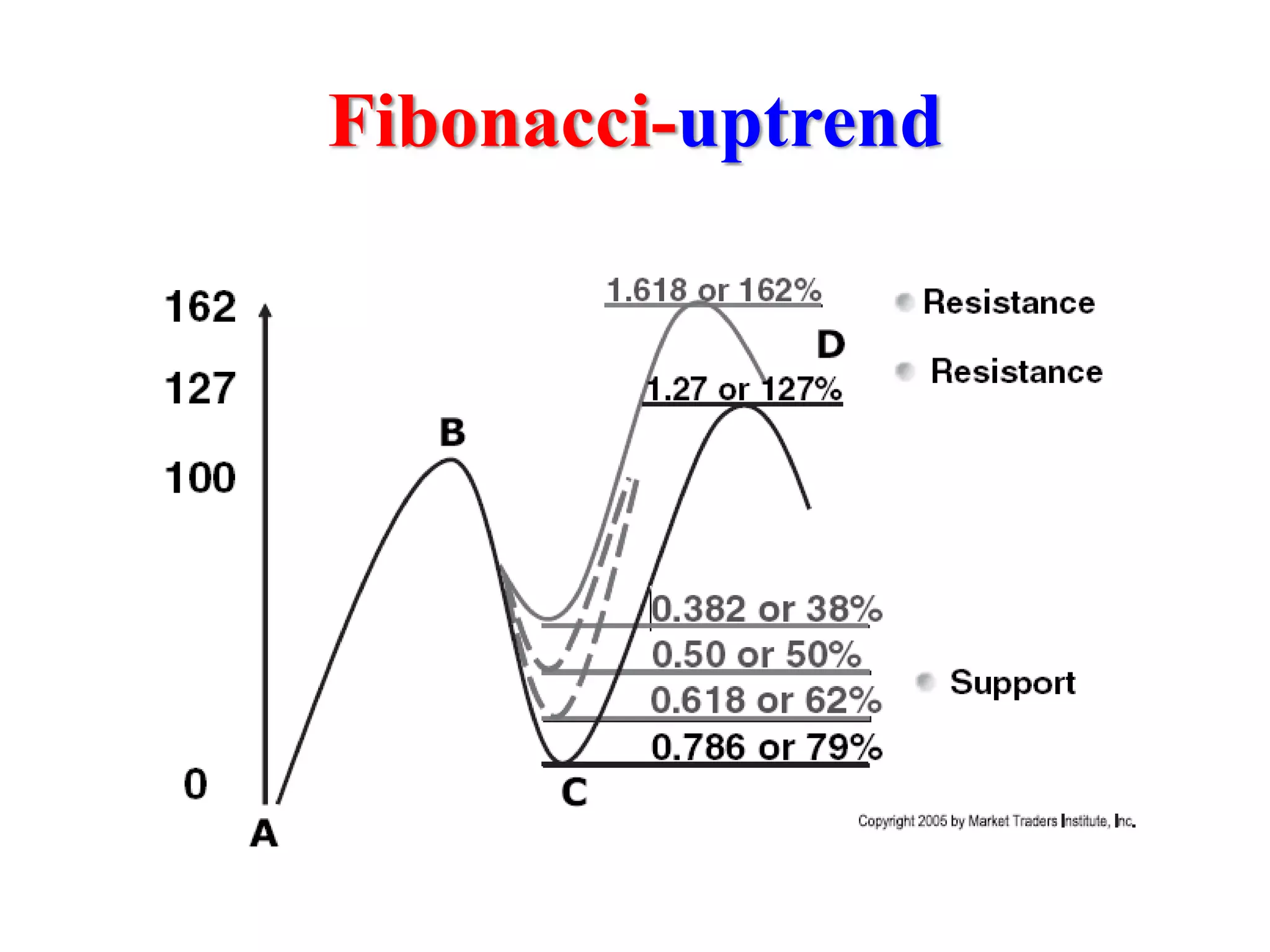 Fibonacci-uptrend
 