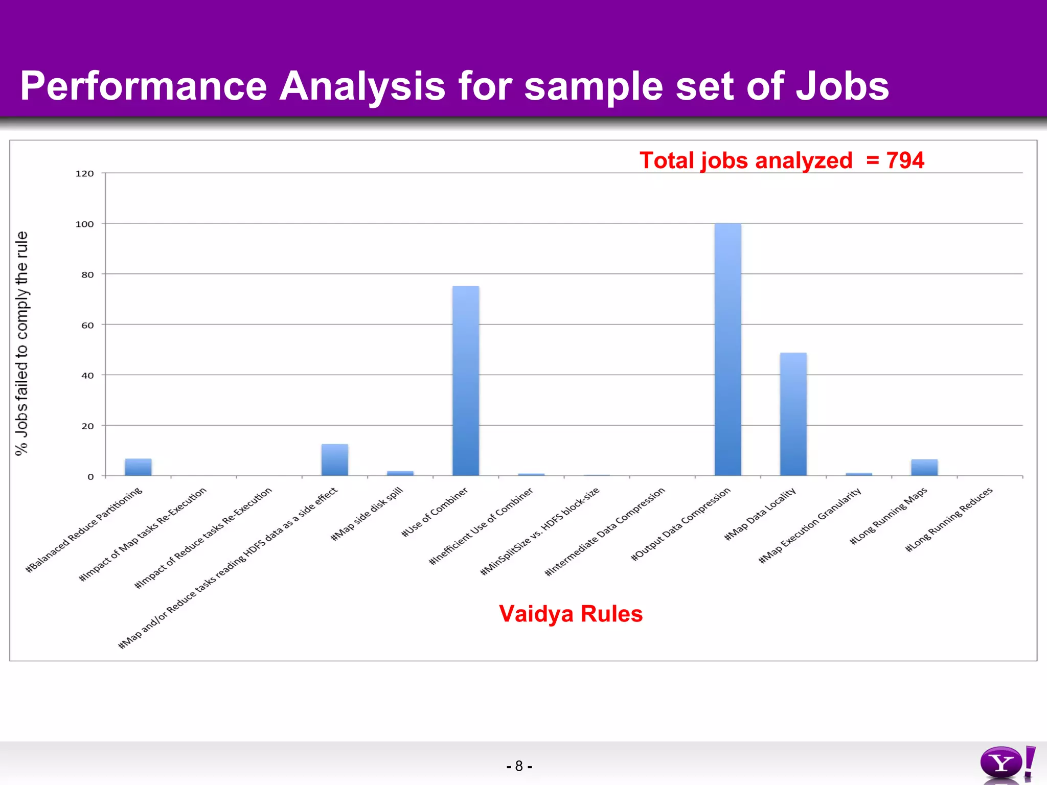 Performance Analysis for sample set of Jobs Vaidya Rules Total jobs analyzed  = 794  