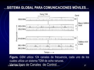 …SISTEMA GLOBAL PARA COMUNICACIONES MÓVILES…




   Figura. GSM utiliza 124 canales de frecuencia, cada uno de los
   cuales utiliza un sistema TDM de ocho ranuras.
   Varios tipos de Canales de Control…
  LHDG / 2011A - 51                                          27
 