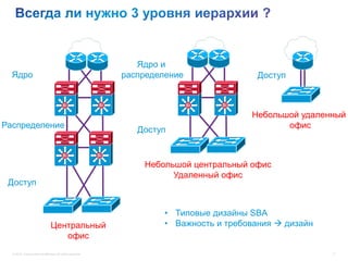 Ядро и
  Ядро                                                            распределение                Доступ


                                          Si                 Si                   Si   Si

                                                                                             Небольшой удаленный
Распределение                                                                                       офис
                                                                     Доступ

                                          Si                 Si

                                                                      Небольшой центральный офис
                                                                            Удаленный офис
 Доступ


                                                                           • Типовые дизайны SBA
                                 Центральный                               • Важность и требования  дизайн
                                    офис
  © 2012 Cisco and/or its affiliates. All rights reserved.                                                    11
 