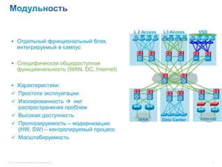 L 2 Access           L3 Access            VSS

     Отдельный функциональный блок,
           интегрируемый в кампус
                                                                Si         Si        Si    Si



     Специфическая общедоступная
           функциональность (WAN, DC, Internet)
                                                                                Si              Si



     Характеристики:
     Простота эксплуатации                                Si         Si                             Si
                                                                                                                Si
                                                                                      Si   Si


     Изолированность  нет
      распространения проблем
     Высокая доступность
                                                                WAN             Data Center          Internet
     Прогнозируемость – модернизация
      (HW, SW) – контролируемый процесс
     Масштабируемость



© 2012 Cisco and/or its affiliates. All rights reserved.                                                   12
 