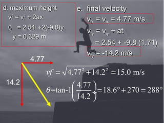 Background picture from gettyimages
d. maximum heightd. maximum height
vvff
22
= v= vii
22
+ 2ax+ 2ax
0 = 2.540 = 2.5422
+2(-9.8)y+2(-9.8)y
y = 0.329 my = 0.329 m
e. final velocitye. final velocity
vvfxfx = v= vixix = 4.77 m/s= 4.77 m/s
vvfyfy = v= viyiy + at+ at
= 2.54 + -9.8 (1.71)= 2.54 + -9.8 (1.71)
vvfyfy = -14.2 m/s= -14.2 m/s
14.2
4.77
2 2
4.77 14.2 15.0 m/s
4.77
=tan-1 18.6 270 288
14.2
vf
θ
= + =
 
= °+ = ° ÷
 
 