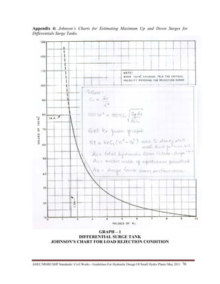 AHEC/MNRE/SHP Standards/ Civil Works - Guidelines For Hydraulic Design Of Small Hydro Plants /May 2011  76 
Appendix 4: Johnson’s Charts for Estimating Maximum Up and Down Surges for
Differentials Surge Tanks.
GRAPH – 1
DIFFERENTIAL SURGE TANK
JOHNSON’S CHART FOR LOAD REJECTION CONDITION
 