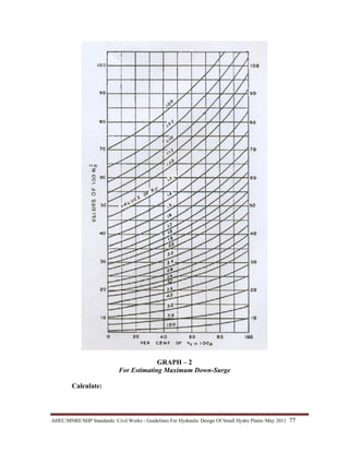 AHEC/MNRE/SHP Standards/ Civil Works - Guidelines For Hydraulic Design Of Small Hydro Plants /May 2011  77 
GRAPH – 2
For Estimating Maximum Down-Surge
Calculate:
 