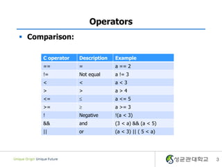 Operators
 Comparison:

     C operator   Description   Example
     ==           =             a == 2
     !=           Not equal     a != 3
     <            <             a<3
     >            >             a>4
     <=                        a <= 5
     >=                        a >= 3
     !            Negative      !(a < 3)
     &&           and           (3 < a) && (a < 5)
     ||           or            (a < 3) || ( 5 < a)




                                                      3
 