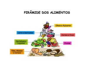 Óleos e Áçúcares
Carnes e Ovos
Frutas
Leite e Derivados
Hortaliças e
Legumes
Pães, Massas
e Cereais
PIRÂMIDE DOS ALIMENTOSPIRÂMIDE DOS ALIMENTOS
 