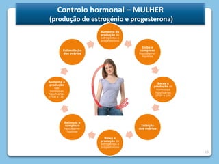 Regulação do sistema reprodutor  feminino