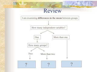 Review
I am examining differences in the mean between groups
How many independent variables?
One More than one
How many groups?
Two More than two
? ? ?
 