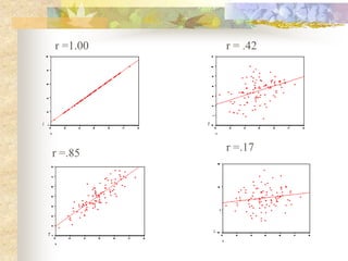r =1.00
r =.17
r = .42
r =.85
 