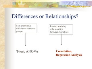 Differences or Relationships?
I am examining
relationships
between variables
I am examining
differences between
groups
T-test, ANOVA Correlation,
Regression Analysis
 