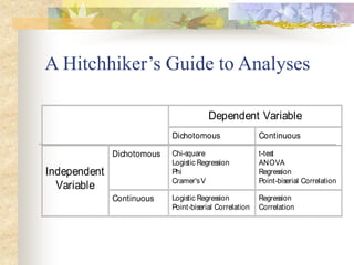A Hitchhiker’s Guide to Analyses
Dependent Variable
Dichotomous Continuous
Dichotomous Chi-square
Logistic Regression
Phi
Cramer'sV
t-test
ANOVA
Regression
Point-biserial Correlation
Independent
Variable
Continuous Logistic Regression
Point-biserial Correlation
Regression
Correlation
 