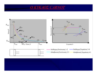 Ο ΚΥΚΛΟΣ CARNOT
????? V
??es?
P
?s??e?µ? s?µp?es? 3-4 ?s??e?µ? e?t???s? 1-2
?d?aßat??? s?µp?es? 4-1 ?d?aßat??? e?t???s? 2-3
Q12
Wt12
Wt23
Q34
Wt34
Wt41
(1)
(2)
(3)
(4)
Vmin Vmax
Pmin
Pmax
T=ct
To=ct
Όγκος V
??t??p?a S
Te?µ???as?a
T
(1) (2)
(4) (3)
Vmin
Vmax
Pmin
Pmax
To
T
Εντροπία S
Ισόθερμη Συμπίεση 3-4
Αδιαβατική Συμπίεση 4-1
Ισόθερμη Εκτόνωση 1-2
Αδιαβατική Εκτόνωση 2-3
 