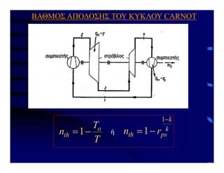 ΒΑΘΜΟΣ ΑΠΟΔΟΣΗΣ ΤΟΥ ΚΥΚΛΟΥ CARNOT
T
T
n o
th 
1 ή k
k
ps
th r
n



1
1
 