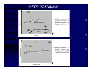 Ο ΚΥΚΛΟΣ STIRLING
????? V
??es?
?
?s??e?µ? µetaß??? 1-2
?s??e?µ? µetaß??? 3-4
?s????? µetaß??? 2-3
?s????? µetaß??? 4-1
(1)
(2)
(3)
(4)
Qout
Qout
Qin
Qin
T=const
T=const
Όγκος V
Ισόθερμη συμπίεση 1 -2
Ισόχωρη συμπίεση 2-3
Ισόθερμη εκτόνωση 3-4
Ισόχωρη εκτόνωση 4-1
E?t??p?a S
Te?µ???as?a
T
?s????? µetaß??? 2-3
?s????? µetaß??? 4-1
?s??e?µ? µetaß??? 1-2
?s??e?µ? µetaß??? 3-4
(1)
(2)
(3) (4)
V=const
V=const
Ισόθερμη συμπίεση 1 -2
Ισόχωρη συμπίεση 2-3
Ισόθερμη εκτόνωση 3-4
Ισόχωρη εκτόνωση 4-1
Εντροπία S
Θερμοκρασία
Τ
 