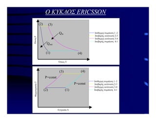 O KYΚΛΟΣ ERICSSON
????? V
??es?
?
?s??e?µ? µetaß??? 1-2
?s??e?µ? µetaß??? 3-4
?s?ßa??? µetaß??? 2-3
?s?ßa??? µetaß??? 4-1
(1)
(2) (3)
(4)
Qin
Qout
Ισόθερμη συμπίεση 1 -2
Ισοβαρής εκτόνωση 2-3
Ισόθερμη εκτόνωση 3-4
Ισοβαρής συμπίεση 4-1
Όγκος V
??t??p?a S
Te?µ???as?a
?
?s??e?µ? µetaß??? 1-2
?s?ßa??? µetaß??? 2-3
?s??e?µ? µetaß??? 2-3
?s?ßa??? µetaß??? 3-4
(1)
(3)
(2)
(4)
P=const
P=const
Θερμοκρασία
Τ
Ισόθερμη συμπίεση 1 -2
Ισοβαρής εκτόνωση 2-3
Ισόθερμη εκτόνωση 3-4
Ισοβαρής συμπίεση 4-1
Εντροπία S
 